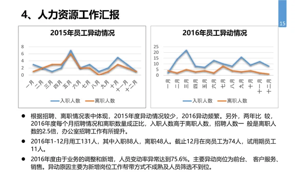公司企业人事行政部门工作总结PPT模板