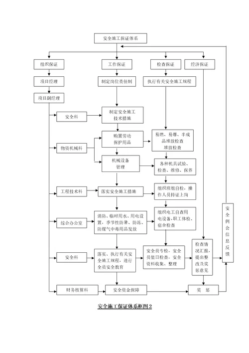 安全生产保证体系及安全生产措施精编版49页