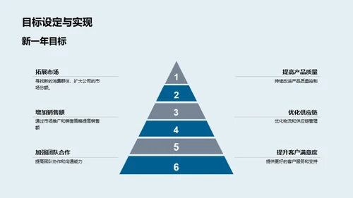 昨日成就 今朝策略