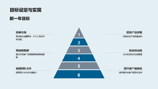 昨日成就 今朝策略