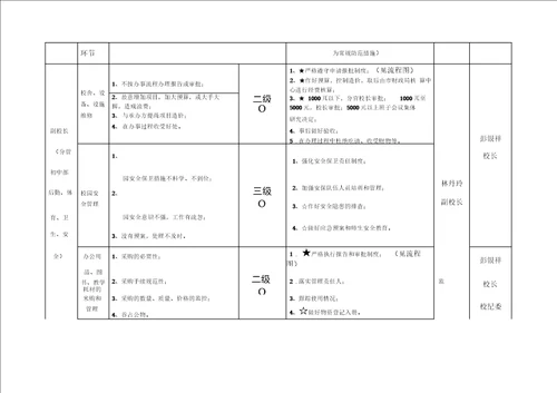 55一级岗位廉政风险点及防控措施一览表