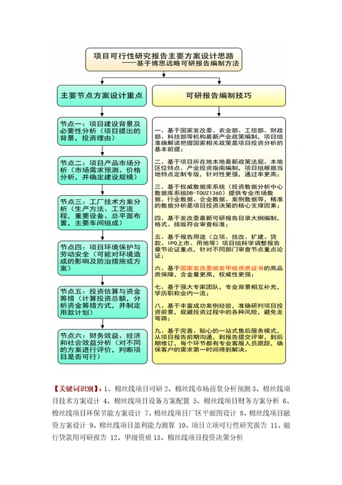 全程编制棉丝线项目可行性研究报告方案可用于发改委立项及银行贷款2013详细案例范文