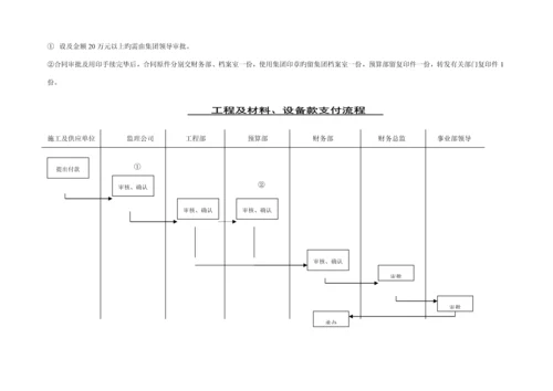 房地产公司各部门工作标准流程图及职责.docx