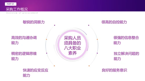 采购基础知识经验分享培训PPT模板