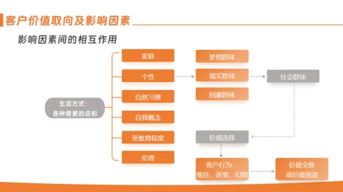 客户关系管理通用PPT模板