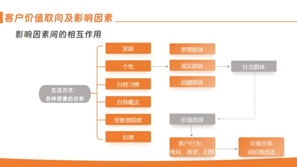 客户关系管理通用PPT模板