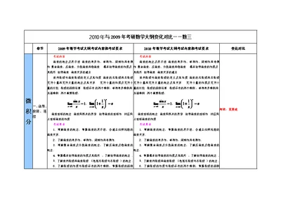 与09考研数学大纲变化对比——数学三