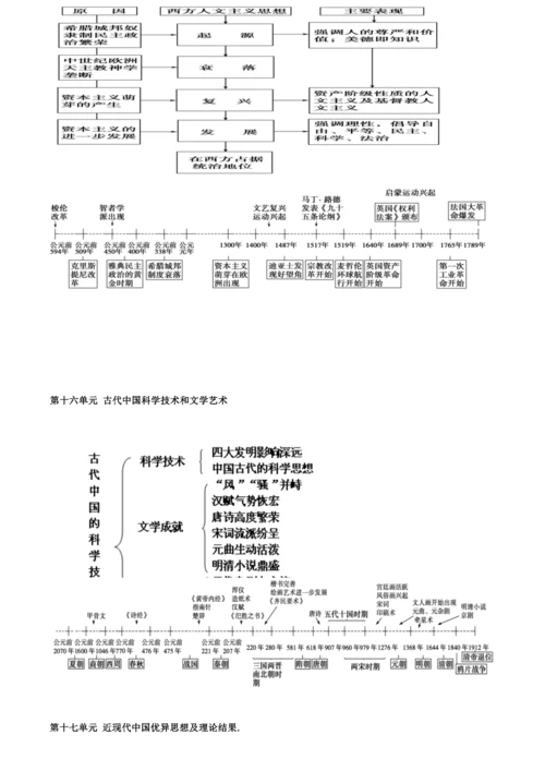 高中历史必修三知识标准体系结构框架图.docx