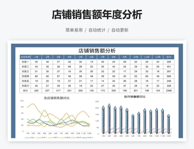 店铺销售额年度分析