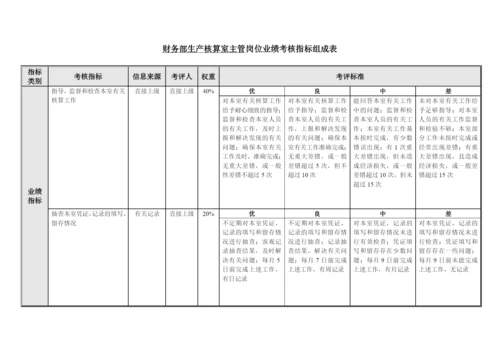 财务部各岗位业绩考核指标组成表汇总.docx