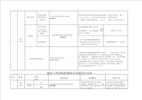 建筑工程试验检测项目及频率汇总表格式