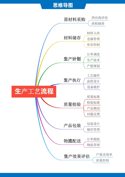 生产工艺流程思维导图
