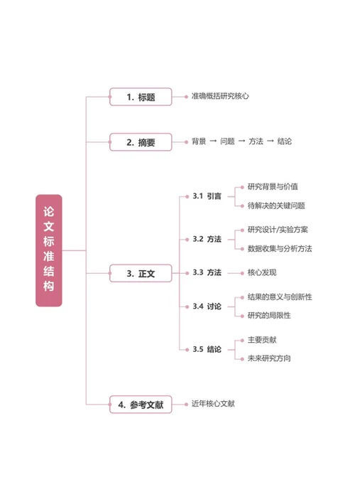 论文-粉色论文结构word模板