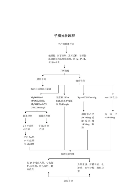 妇产科各种病种标准流程图.docx