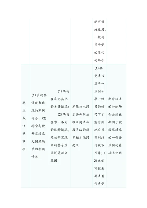 高中政治学会归纳与类比推理知识清单.docx