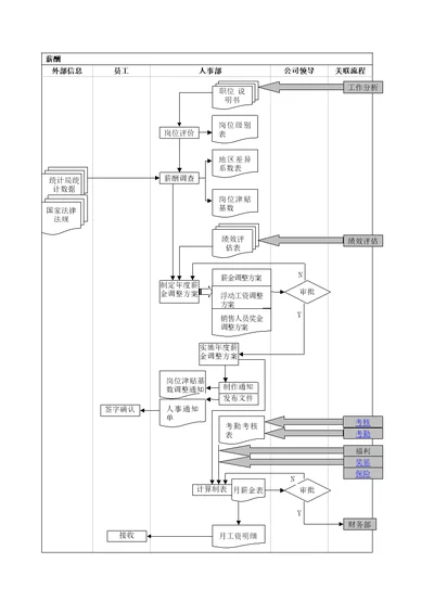 HR薪酬福利设计流程图