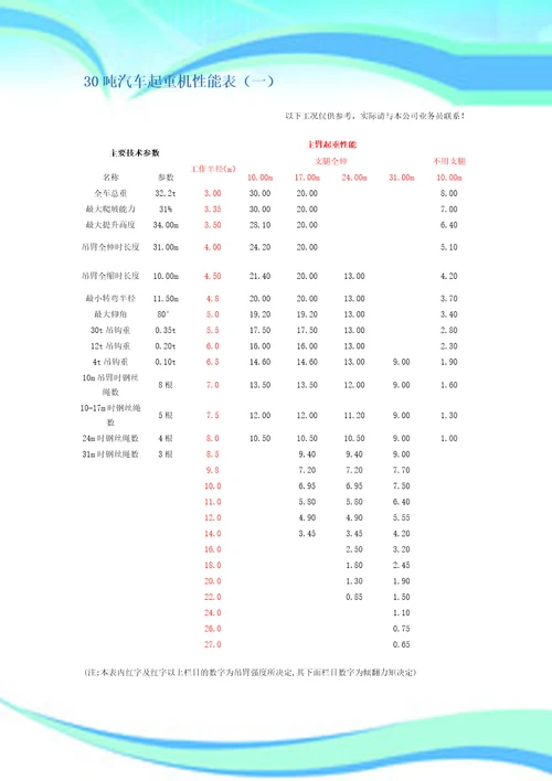 汽车吊其中吊装参数表格