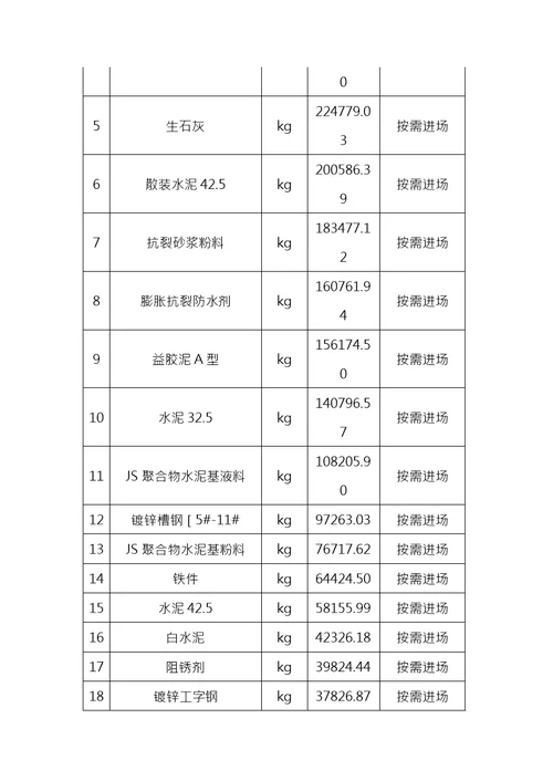 工程投入主要物资材料情况描述与进场计划