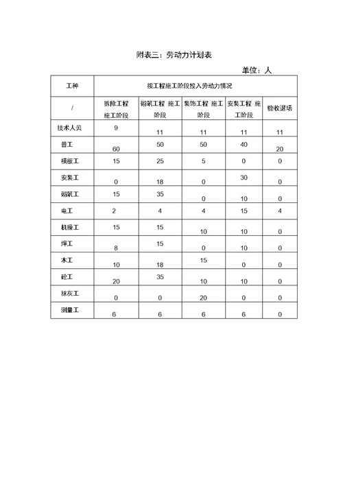 房建施工组织设计后附表