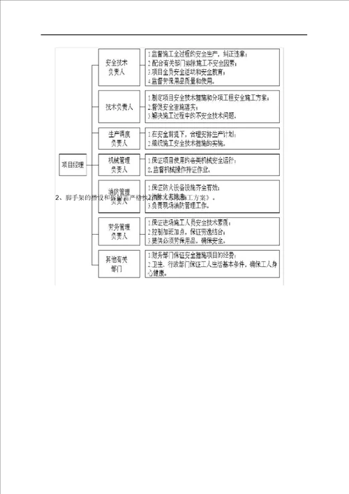 50米双排落地式脚手架施工方案