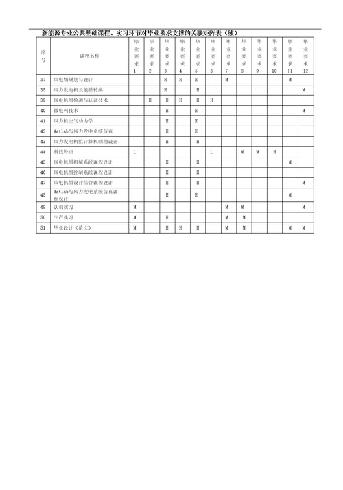 新能源科学与工程专业培养方案（本科）