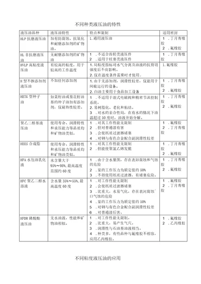 液压油的选用规范