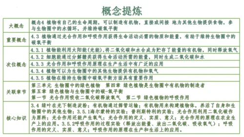 第三单元 植物的生活（单元复习课件）2023-2024学年七年级生物上册同步精品课件（人教版）(共3