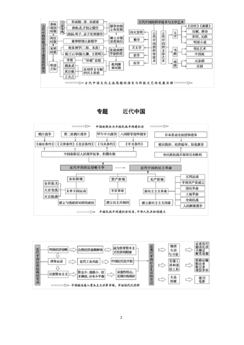 2021年高考历史总复习高中历史知识框架(思维导图).docx