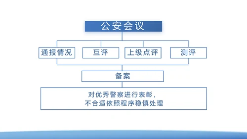 蓝色大气公安警察派出所年年终总结演讲PPT模板