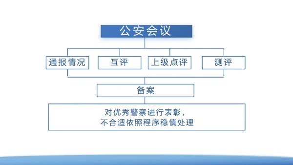 蓝色大气公安警察派出所年年终总结演讲PPT模板