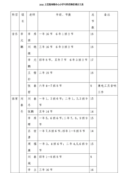 2016上岔路河镇中心小学专科教师任课分工表