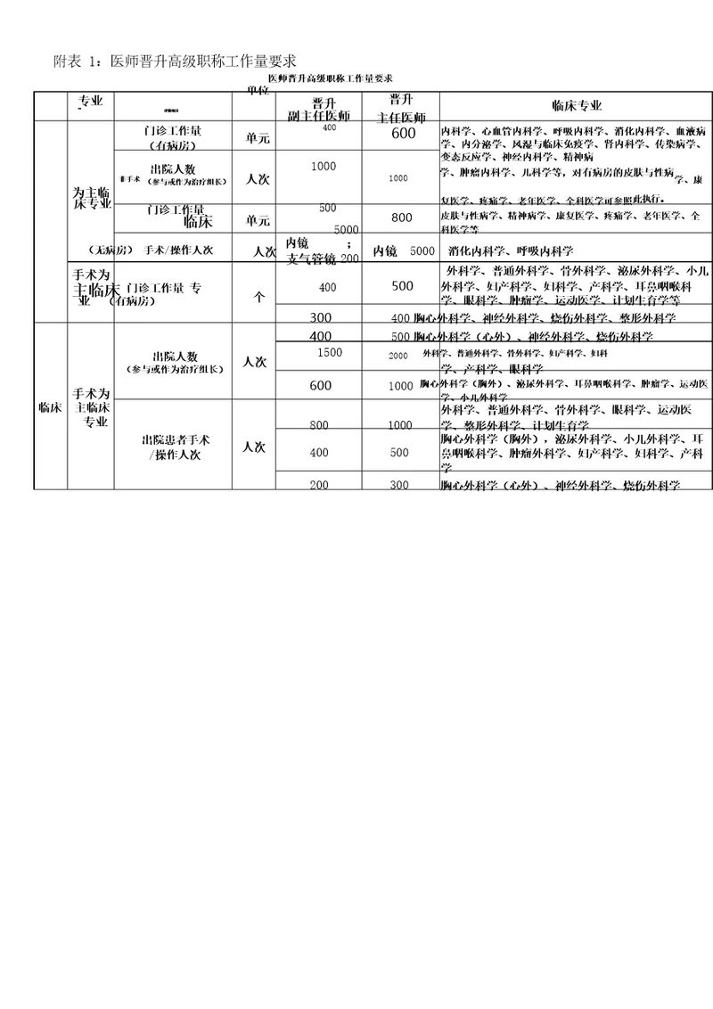 医师临床、中医、口腔护师药师晋升高级职称工作量要求