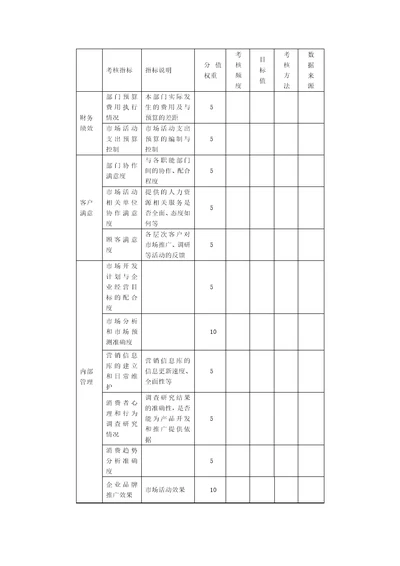 市场营销部关键绩效考核指标表