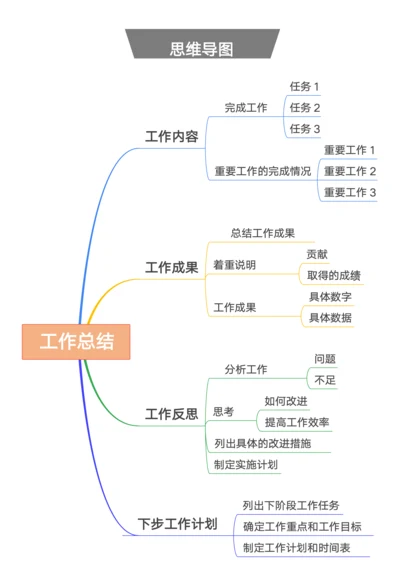 年度个人总结思维导图模板