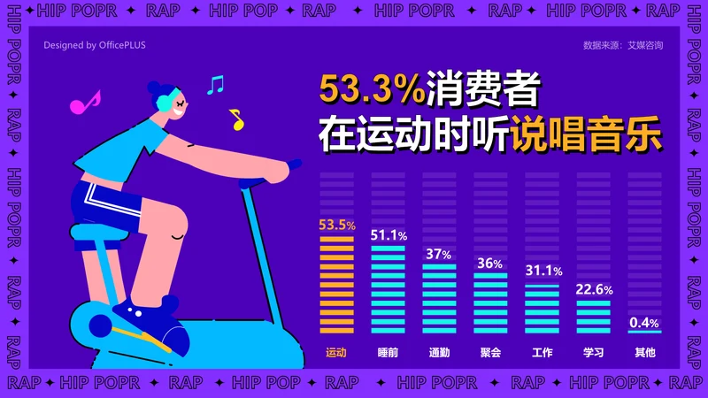 53.3%消费者在运动时听说唱音乐