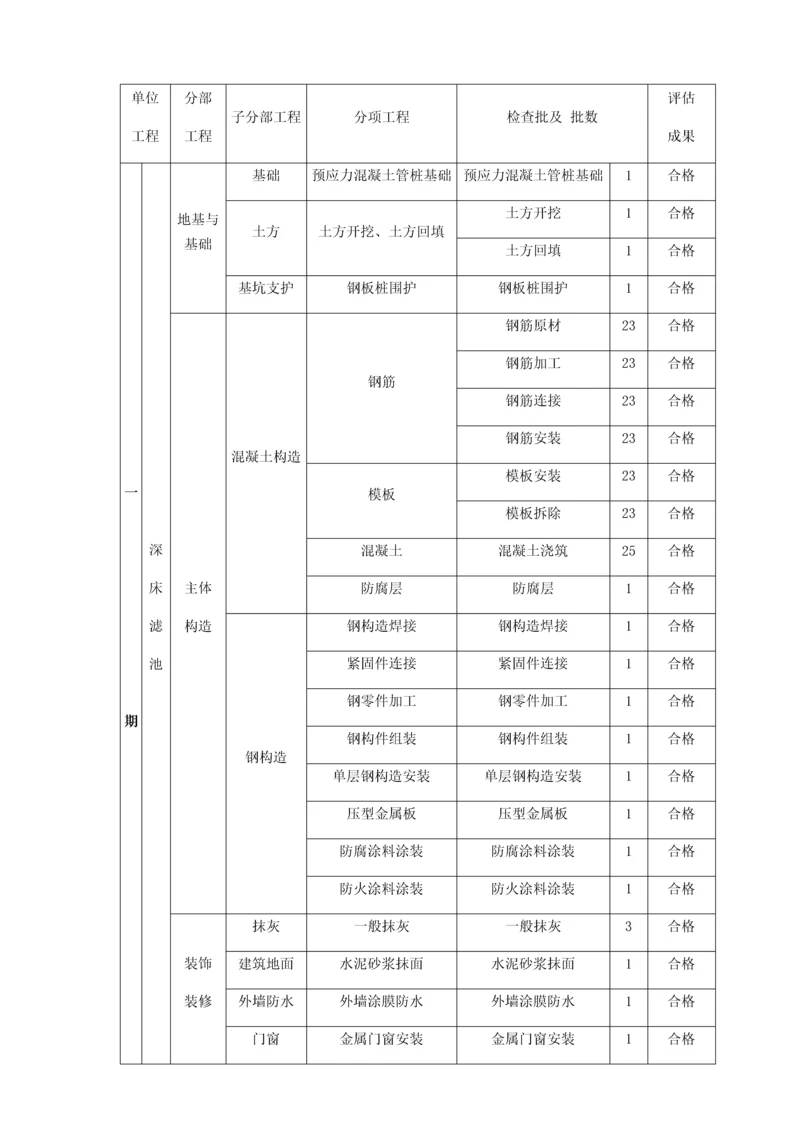 污水处理厂单位工程划分.docx