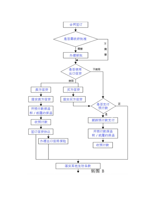 国际贸易出口业务实务标准流程图.docx