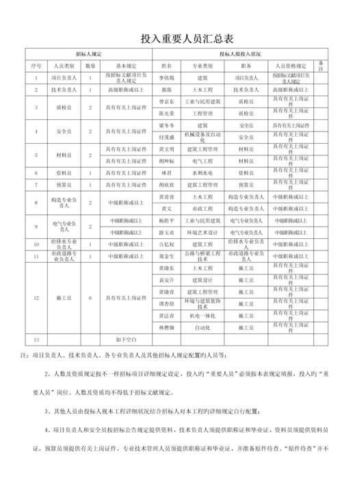投标专用：投入主要人员汇总表、主要人员简历表.docx