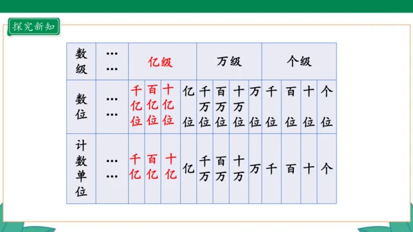 新人教版4年级上册 1.8 十进制计数法 教学课件（20张PPT）