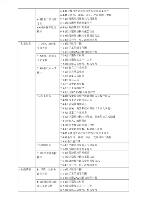 数控技术应用专业教学标准