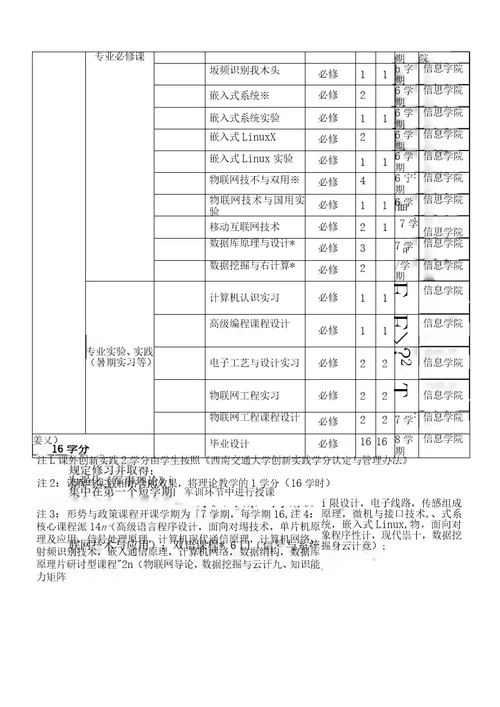 物联网工程专业培养