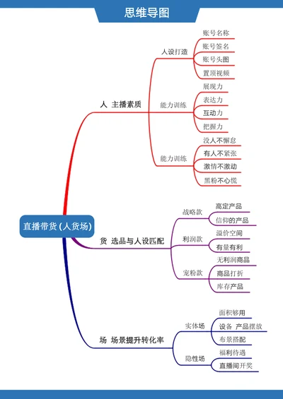 抖音直播带货（人货场）思维导图