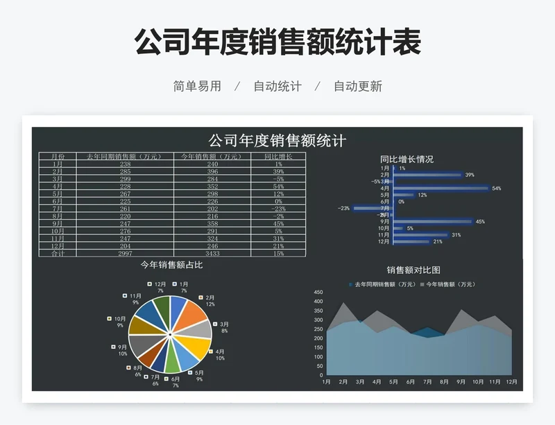 公司年度销售额统计表