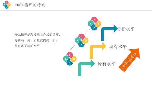 彩色创意商务风pdca循环管理企业培训PPT模板