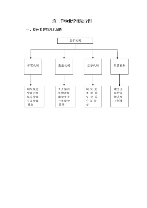 物业管理机构及运作流程