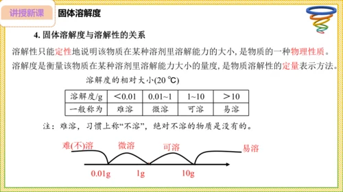 9.2.2 溶解度（30页）课件-- 2024-2025学年化学人教版九年级下册