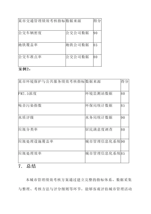 城市管理绩效考核方案