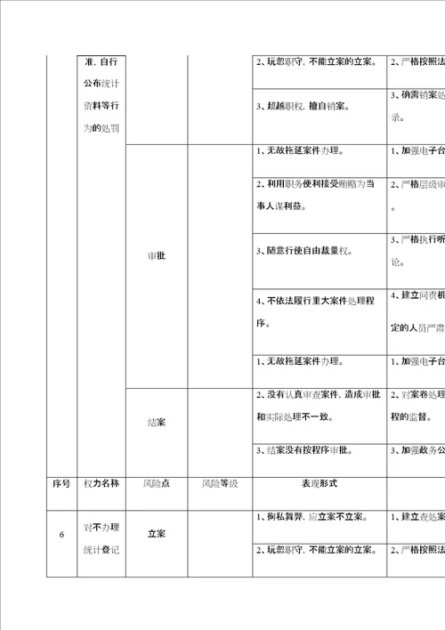 廉政风险防控风险点等级及防控措施定稿版