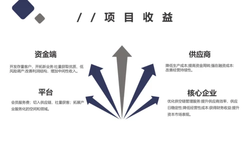 团队项目供应链金融saas平台商业计划书通用PPT模板