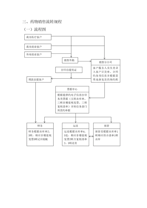 药品业务流转专题规程